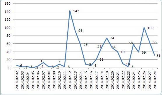 2月新能源汽車品牌傳播排行榜 比亞迪秦奪冠