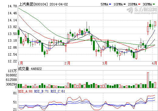 上汽集團(tuán)做電商 淺嘗輒止還是徹底變革？