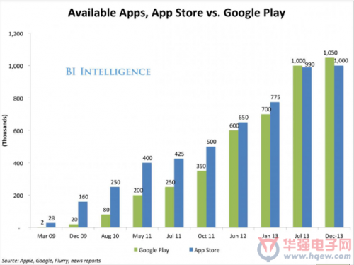 蘋果App Store和谷歌Play現有應用數量對比