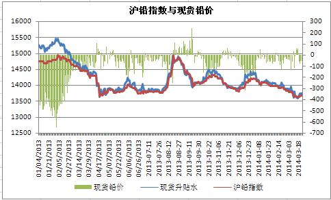 2014年全球鉛鋅市場供應或將短缺 預缺為4.9萬噸