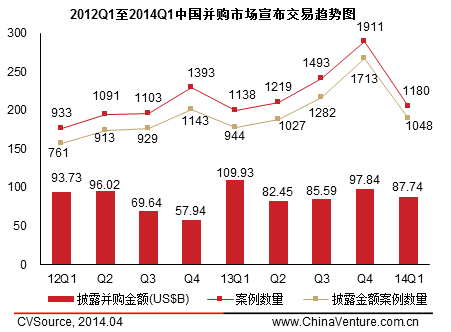 一季度并購交易活躍度下降 金融與制造業居前