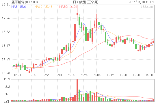 圣陽股份新能源鋰電池尚處研發和產品驗證階段
