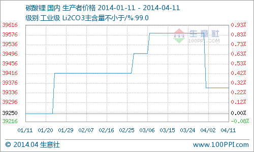 碳酸鋰市場價格同比去年降8.32% 漲價夢碎 碳酸鋰市場價格同比去年降8.32% 漲價夢碎