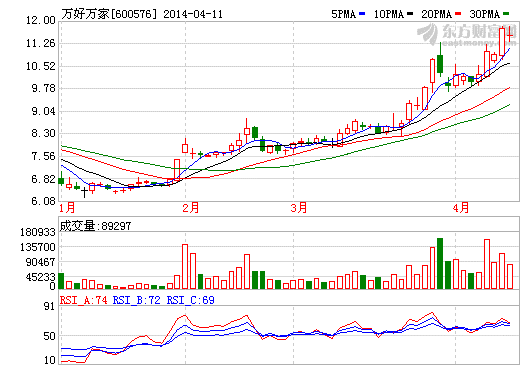 萬(wàn)好萬(wàn)家大股東鋰電池資產(chǎn)注入傳聞再起 漲幅達(dá)61.96%