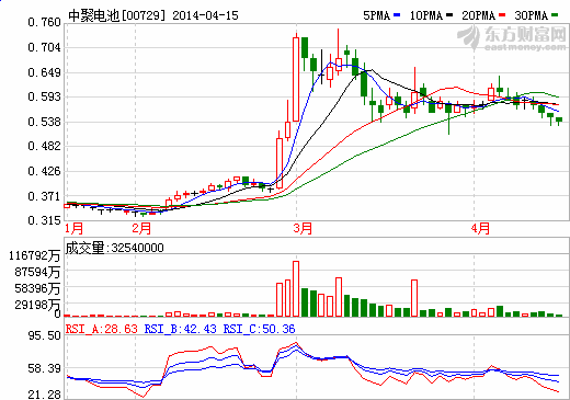 提供新企業定位 中聚電池擬改名為五龍電動車？
