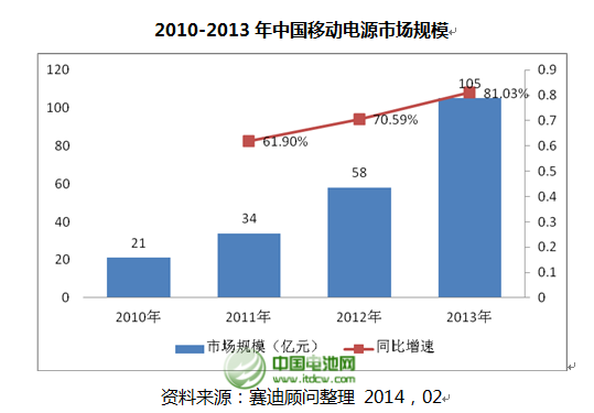 2013年度移動電源市場分析數據