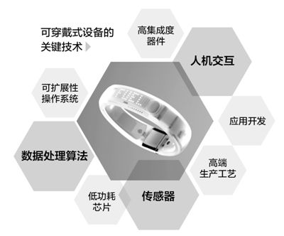 從眼鏡、手環到衣物 智能穿戴產品靠譜嗎？