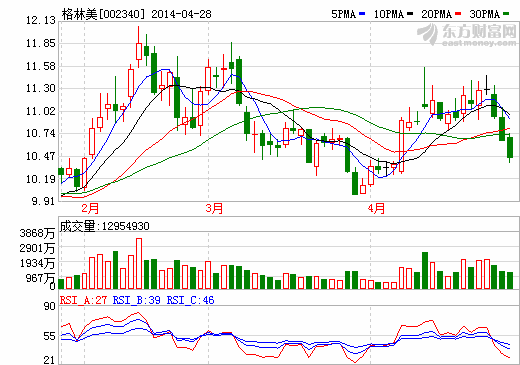 格林美：一季度凈利預增45%-65% 2014年業績增長提速
