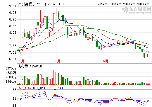 深圳惠程：去年凈利下降逾四成 看點(diǎn)在鋰電池隔膜