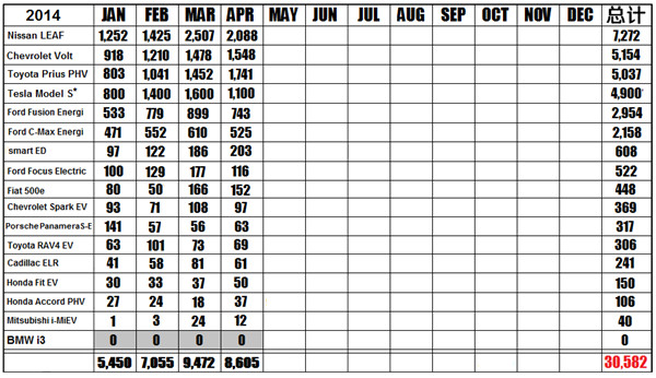 美國(guó)4月電動(dòng)汽車銷量驚變 特斯拉跌出前三名