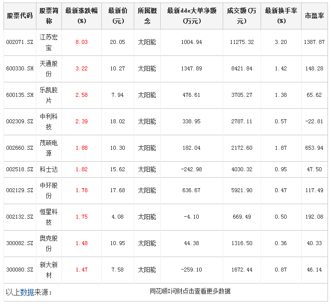 太陽(yáng)能概念股有哪些？多晶硅概念股有哪些？