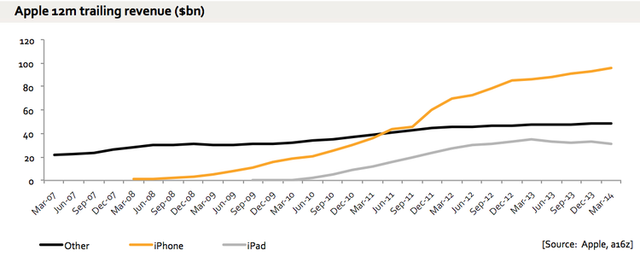 平板電腦市場飽和 智能手機接棒成PC新殺手？