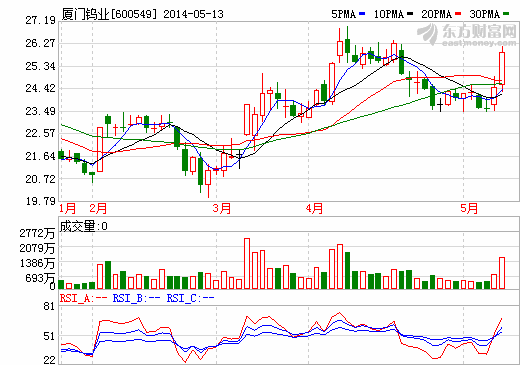 廈門鎢業(yè)澄清特斯拉考察傳聞 正極材料產(chǎn)能達(dá)1萬噸