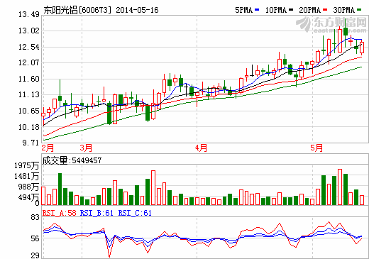 東陽光鋁決議更名 轉(zhuǎn)型布局氟化工超級電容器等