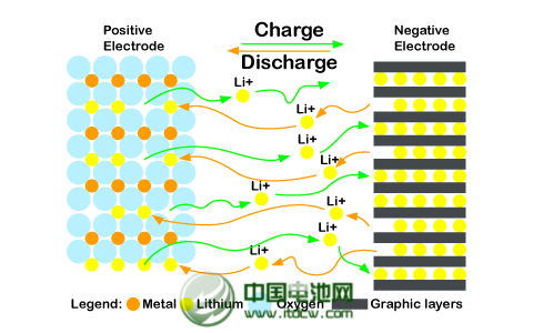 日本研發(fā)新鋰電池電解液大幅縮短充電時(shí)間
