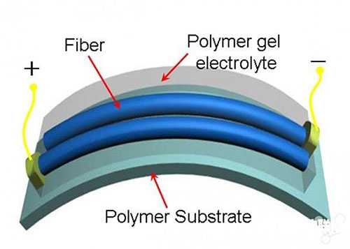 電池領(lǐng)域的新突破：可穿戴式超級電容器