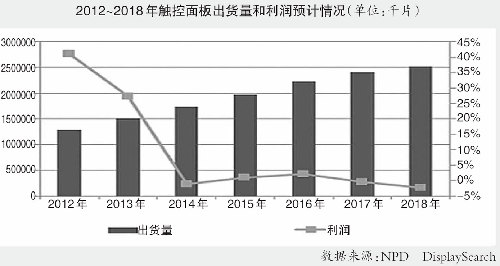 觸控面板：ITO替代嶄露頭角 穿戴設備漸成方向