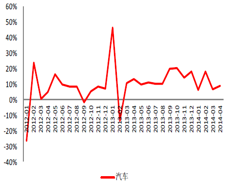 汽車銷量月同比