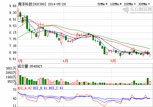 南洋科技再遭股東減持 隔膜望今年四季度投料試車