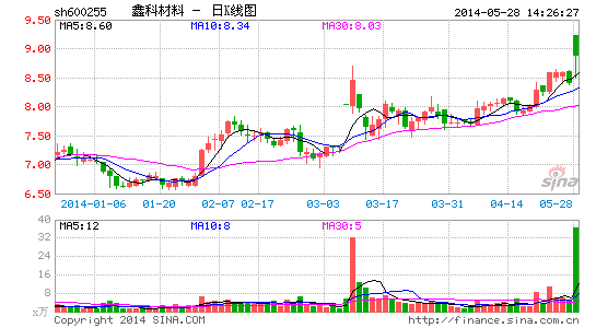 鑫科材料擬募資13億收購西安夢舟 進(jìn)軍影視業(yè)