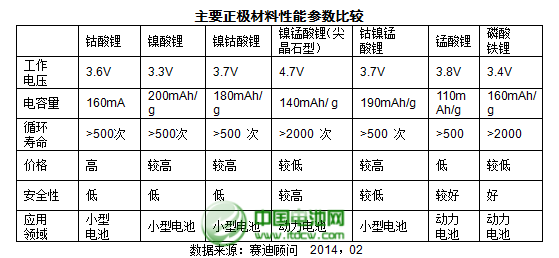 2013年正極材料產業整體產業規模達85億元