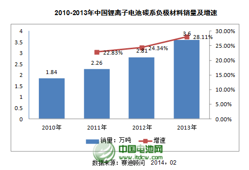 2013年國內(nèi)碳系負(fù)極材料總體銷量為3.6萬噸 2013年國內(nèi)碳系負(fù)極材料總體銷量為3.6萬噸