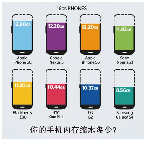 中國青年報：智能手機內(nèi)存為何“缺斤短兩”？