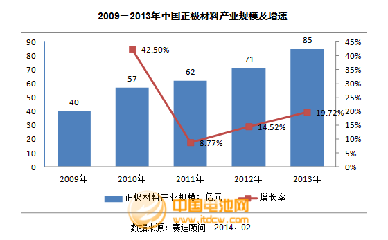2013年度正極材料主要企業(yè)市場情況及點評