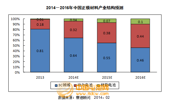 2013年度正極材料主要企業(yè)市場情況及點評