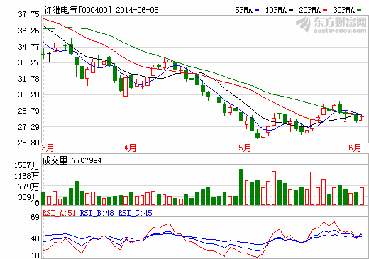 許繼電氣:特高壓和新能源汽車(chē)將為利潤(rùn)新增點(diǎn) 許繼電氣:特高壓和新能源汽車(chē)將為利潤(rùn)新增點(diǎn)