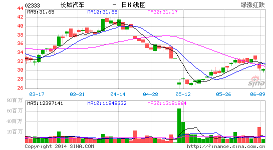 長城汽車否認(rèn)裁員傳聞 銷量滑坡傷及股價