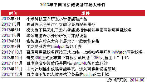 2013年中國可穿戴設備市場大事件