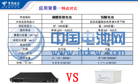 2013年儲能產業(yè)規(guī)模達66億元 鋰電池未來將占16%