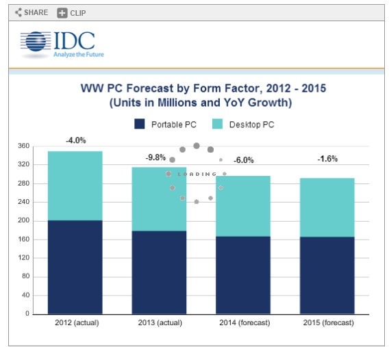 前景仍看衰 IDC預(yù)計今年全球PC電腦出貨下滑6%