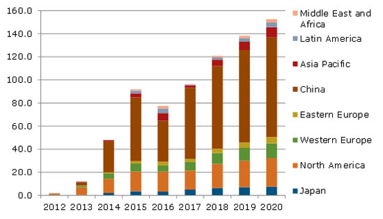 2015年可穿戴式設(shè)備市場(chǎng)將達(dá)到全球9200萬臺(tái)