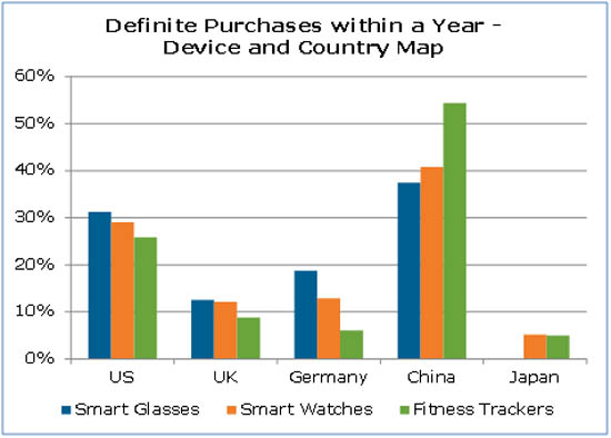 2015年可穿戴式設(shè)備市場(chǎng)將達(dá)到全球9200萬臺(tái)