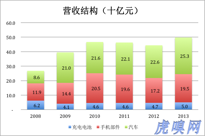傳統業務未老先衰 比亞迪新能源是大旗還是遮羞布？