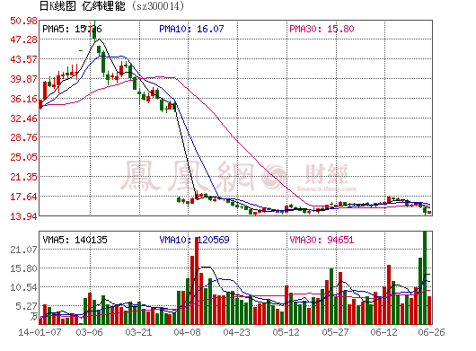 億緯鋰能非公開增發(fā)募資6億元 投高性能鋰電項(xiàng)目
