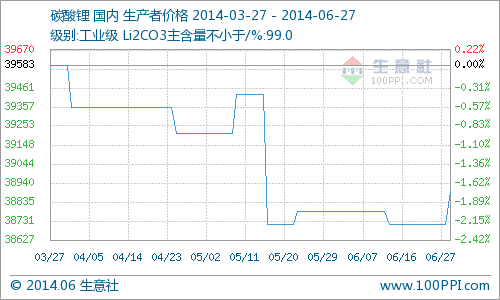 本周國內工業級碳酸鋰行情價格小幅上揚