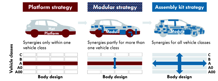 汽車模塊化，變革還是陷阱？