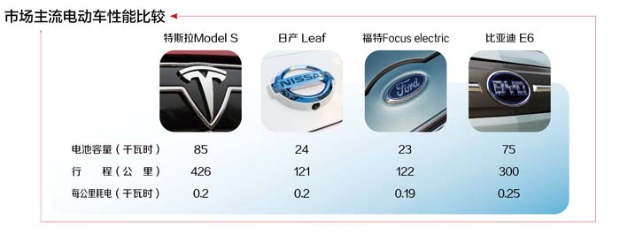 特斯拉電動汽車進軍中國 電池容量突破技術(shù)限制