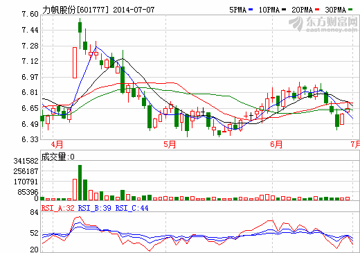 力帆股份：擬定增17億加碼汽車新品研發及融資租賃
