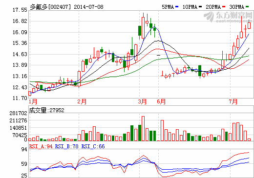 多氟多即時股價走勢圖