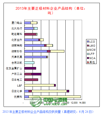 2013年全球正極材料供應量為11.57萬噸