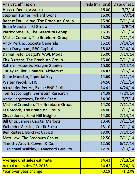 蘋果iPad第三財季銷量預測 最高將達1600萬部