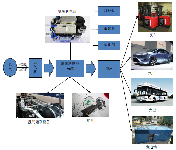 氫燃料電池汽車或于2015年進(jìn)入市場(chǎng)化元年