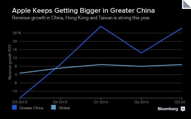蘋果iPhone在中國市場實現48%市場銷量成長