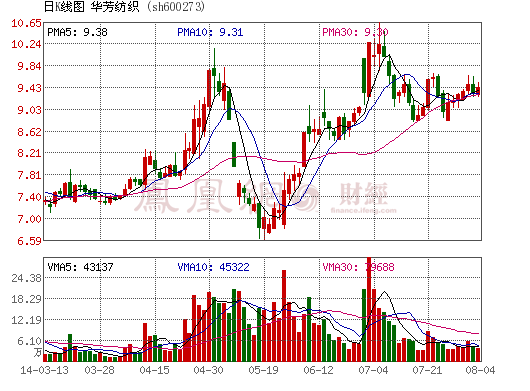 華芳紡織營收降3成凈利扭虧 鋰電池業務提升緩慢