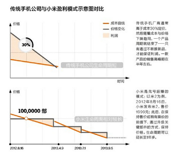 饑餓營銷和炒作背后：小米供應(yīng)鏈的秘密