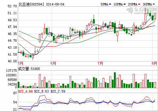 比亞迪：聯手廣汽集團設立新能源客車公司